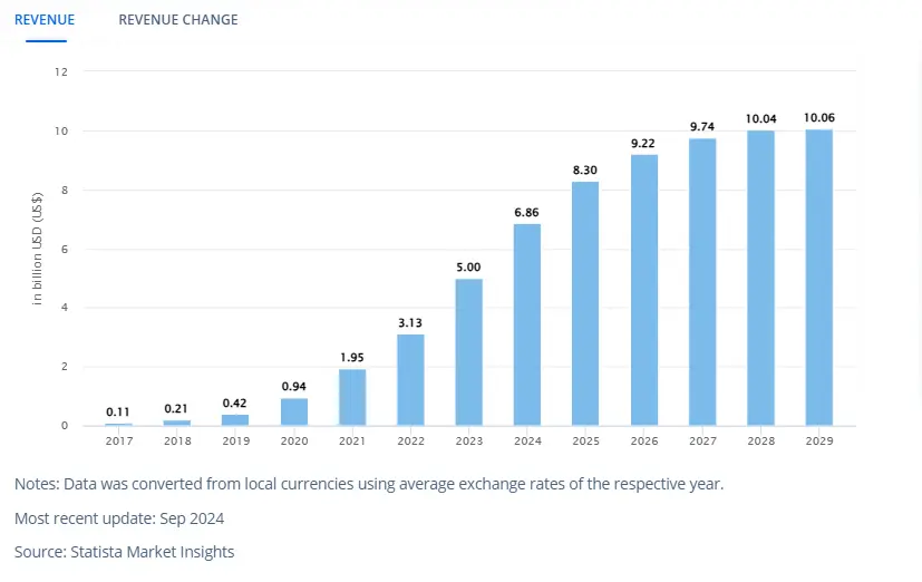 Revenue in the Fitness Apps market