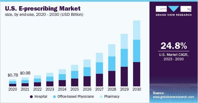 US Eprescription Market