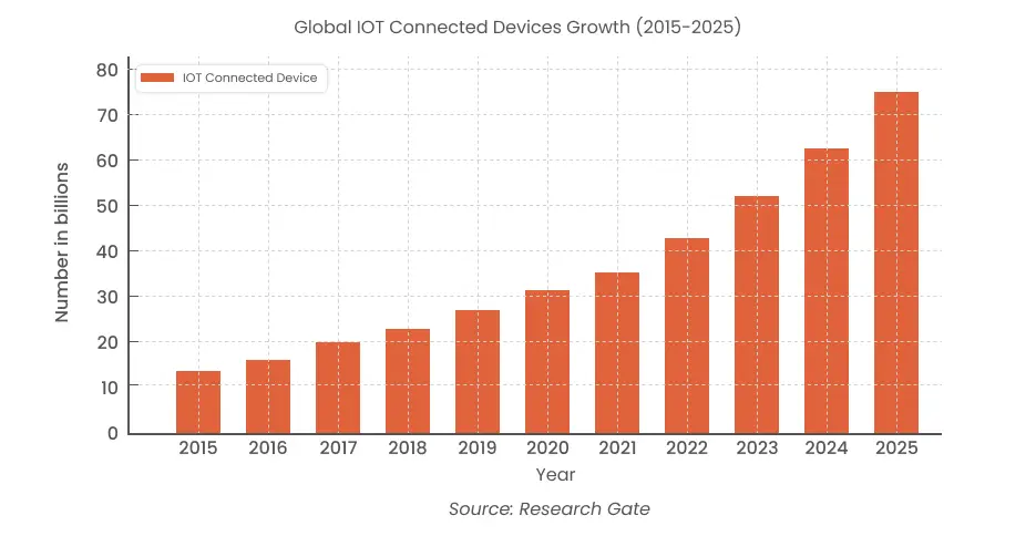 global IOT graph