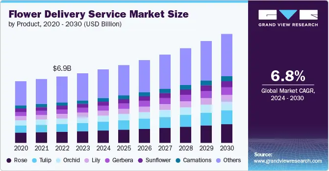 Flower Delivery Service Market Trends