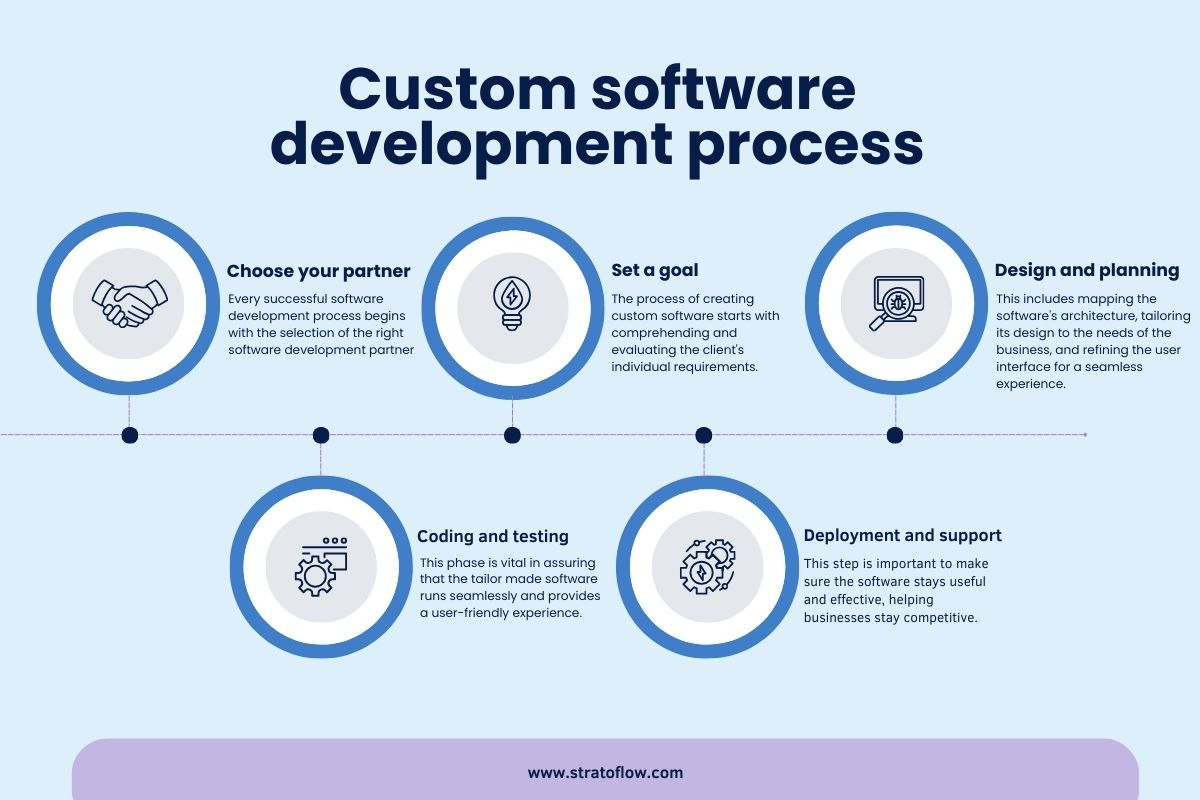 Custom Software Development Process