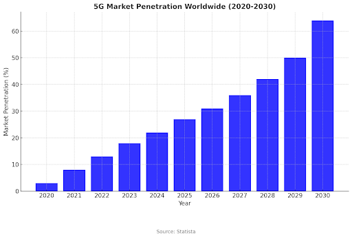 5G market penetration