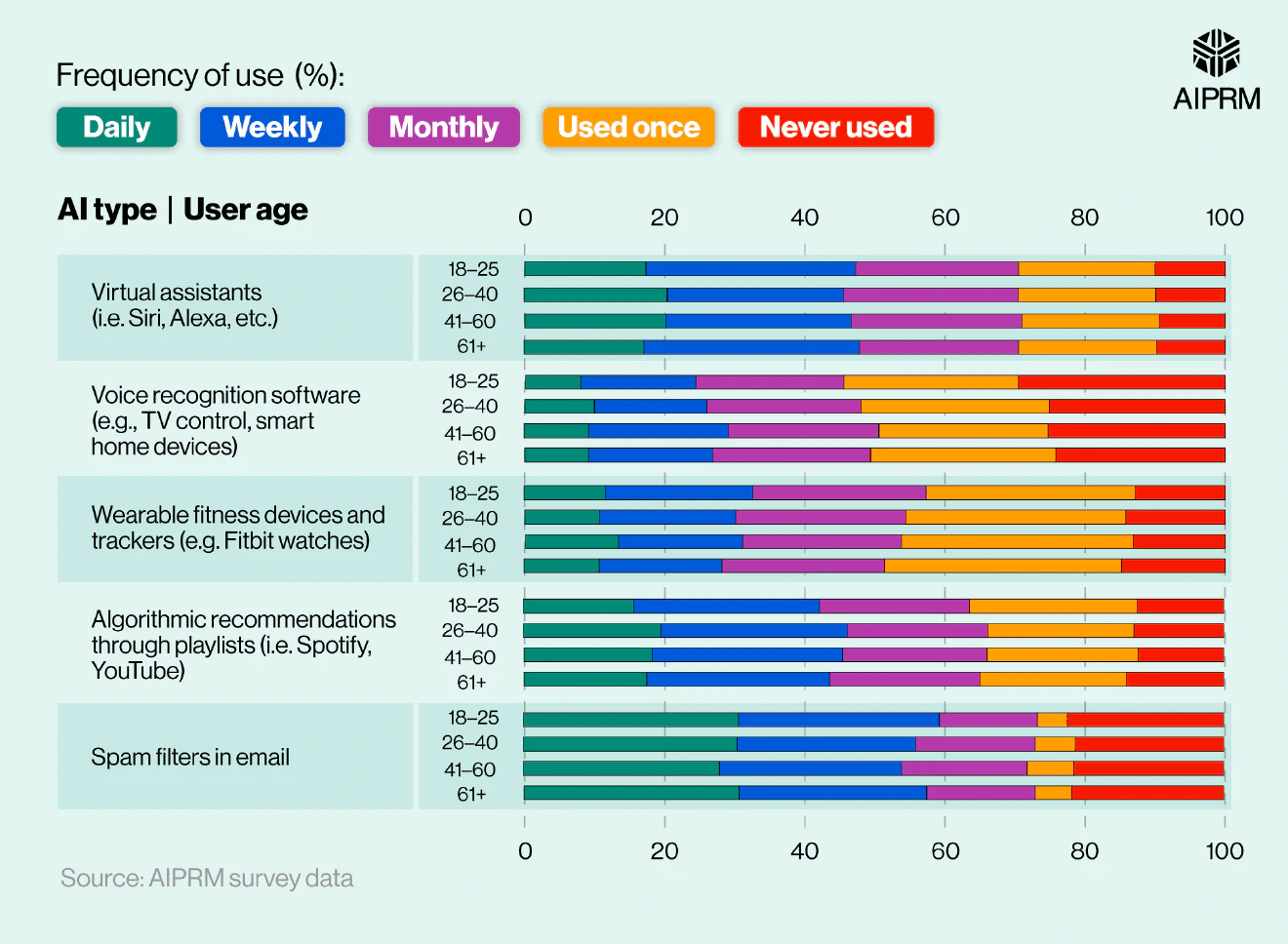 AI Usage Statistics By Age