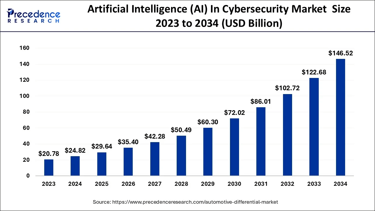 AI in Cyber Security