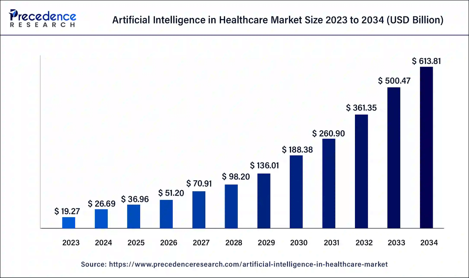 AI in Healthcare