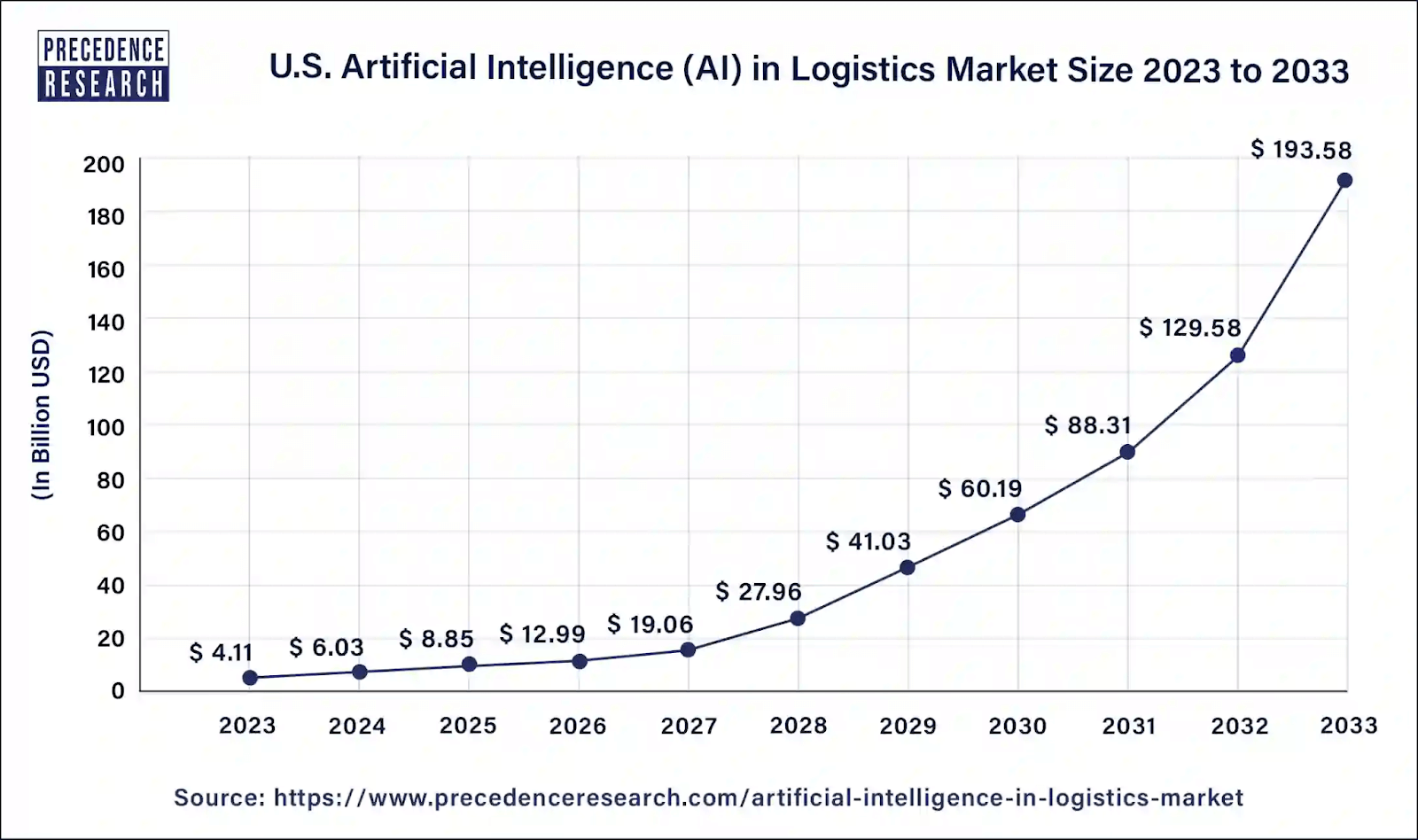 AI in Logistics