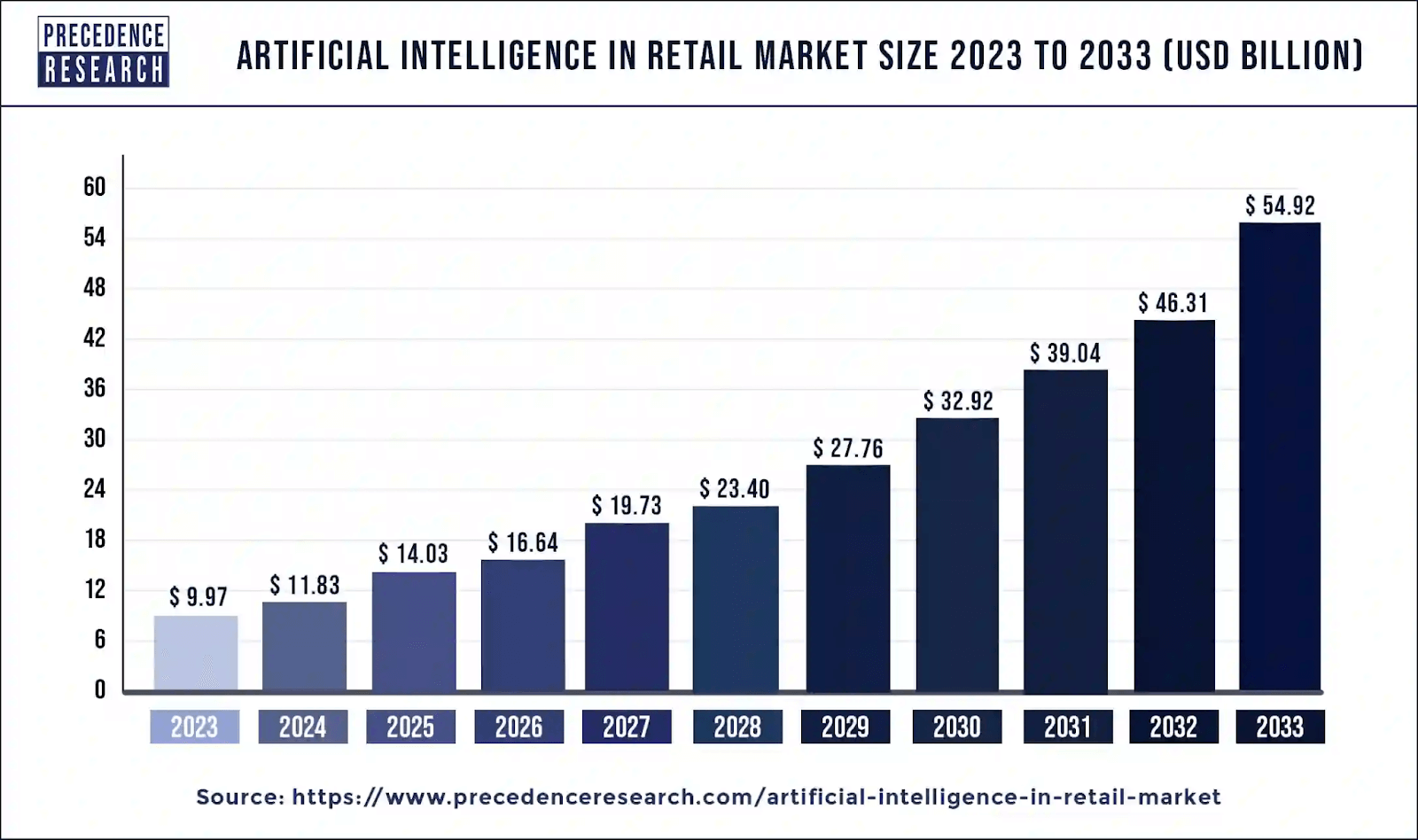 AI in Retail