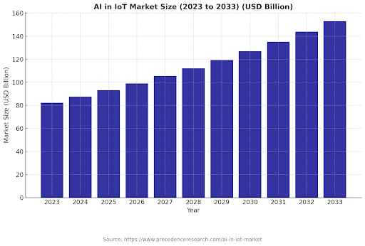 AI market size