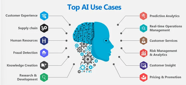 Artificial Intelligence Use Cases