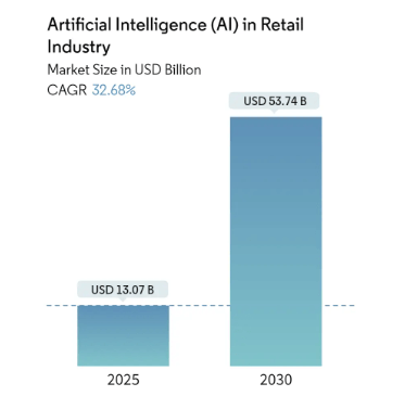 Artificial Intelligence in Retail