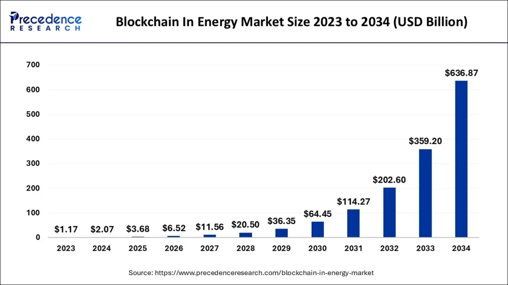 Blockchain in Energy Market