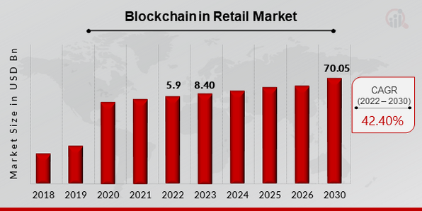 Blockchain-enabled retail