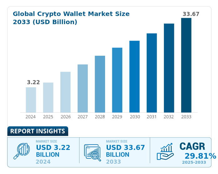 Global Crypto Wallet Market