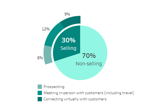 Salesforce Stats