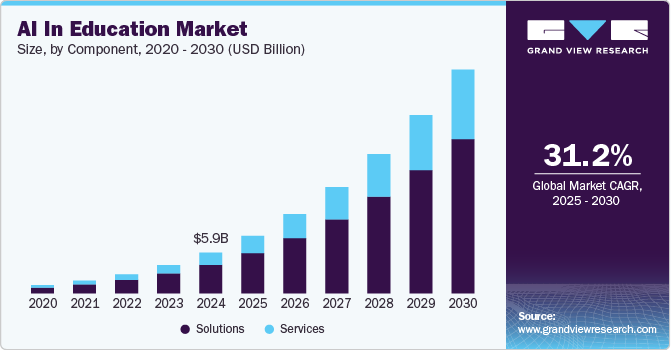 AI in Education Market