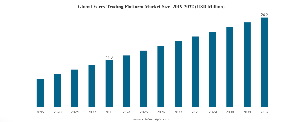 global forex trading platform market